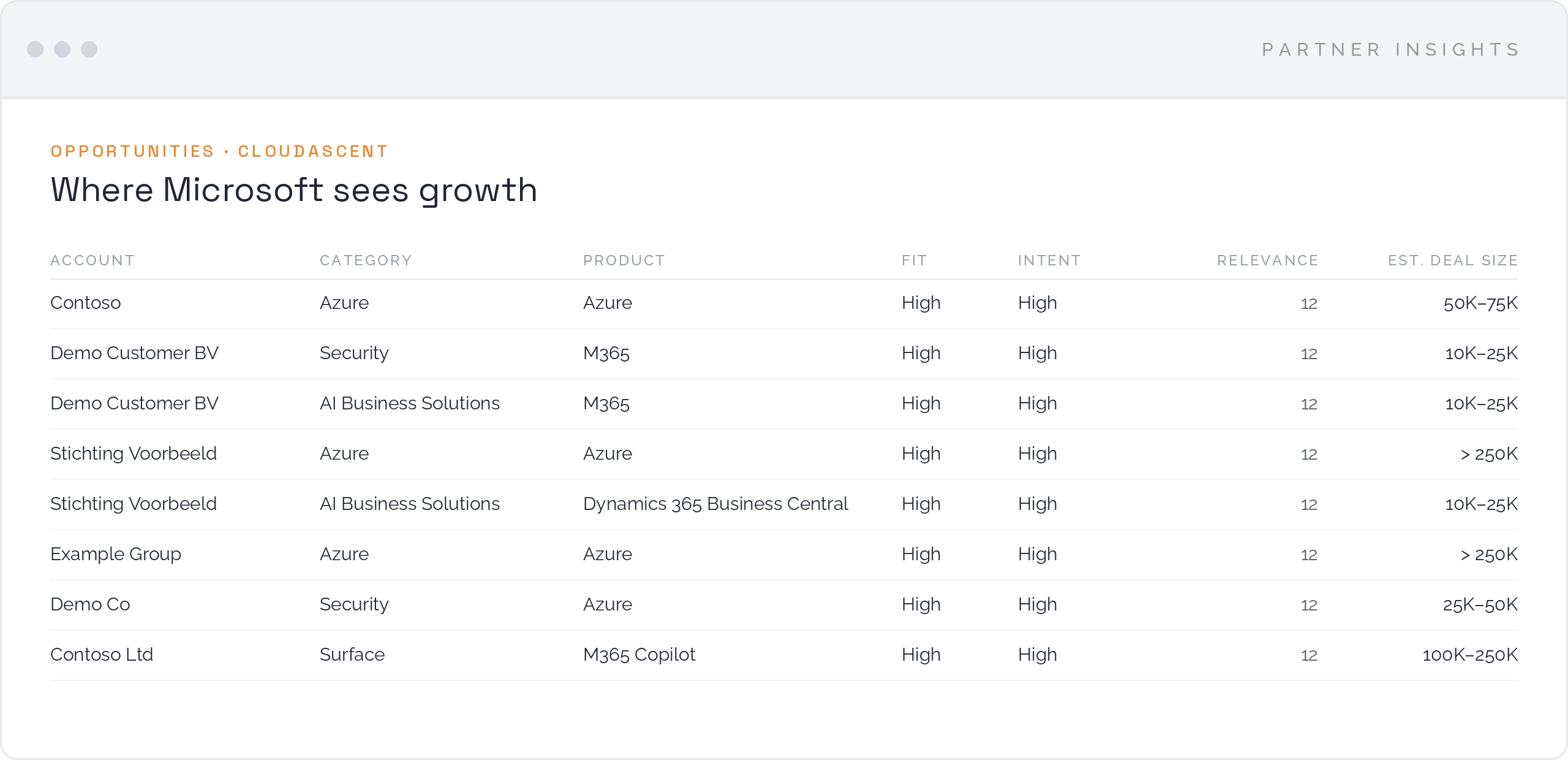 cloudAscent opportunities table with account, category, product, fit, intent, relevance and estimated deal size.