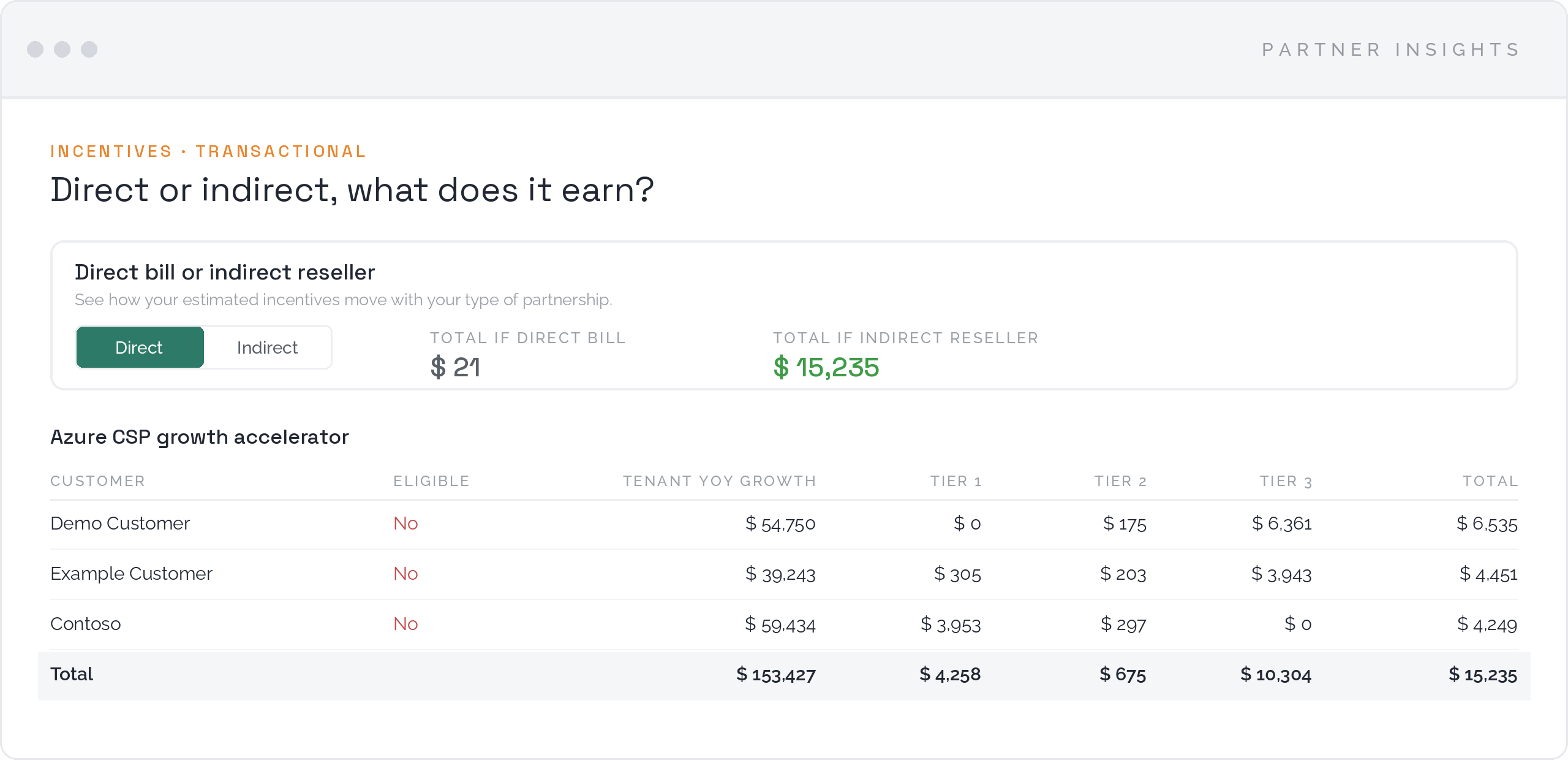 Transactional incentives view comparing the total for a direct bill partner with the total for an indirect reseller, plus the Azure CSP growth accelerator per customer and tier.